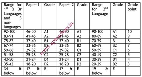 ssc grade to percentage.